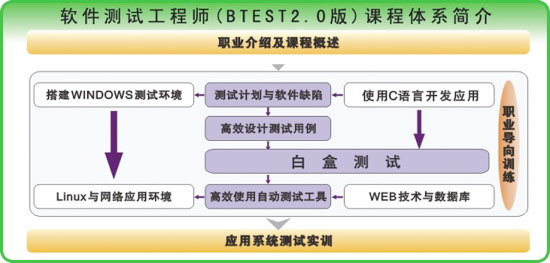 软件测试工程师BTEST课程体系图